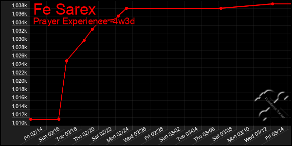 Last 31 Days Graph of Fe Sarex