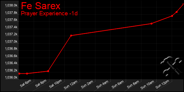 Last 24 Hours Graph of Fe Sarex