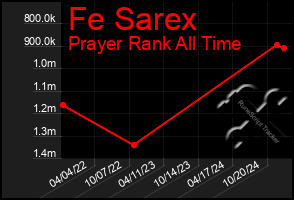 Total Graph of Fe Sarex