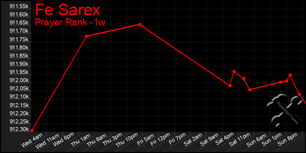 Last 7 Days Graph of Fe Sarex