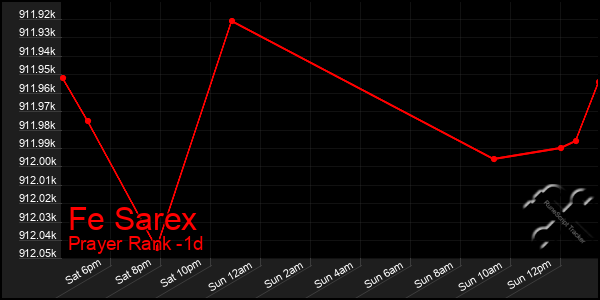 Last 24 Hours Graph of Fe Sarex