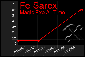 Total Graph of Fe Sarex