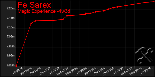 Last 31 Days Graph of Fe Sarex