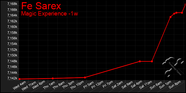 Last 7 Days Graph of Fe Sarex