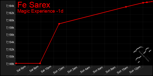 Last 24 Hours Graph of Fe Sarex