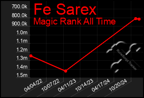 Total Graph of Fe Sarex