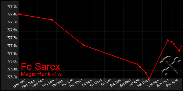 Last 7 Days Graph of Fe Sarex