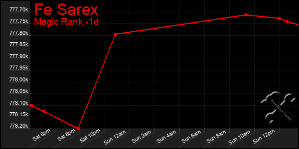 Last 24 Hours Graph of Fe Sarex