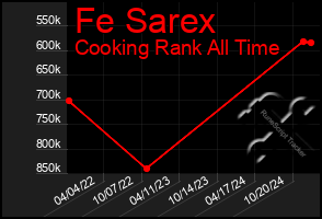 Total Graph of Fe Sarex