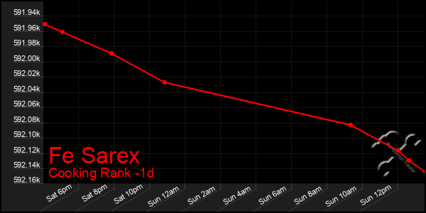 Last 24 Hours Graph of Fe Sarex