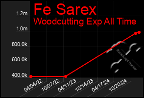 Total Graph of Fe Sarex