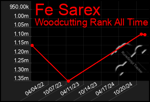 Total Graph of Fe Sarex