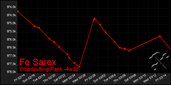 Last 31 Days Graph of Fe Sarex