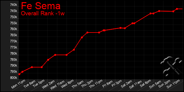 Last 7 Days Graph of Fe Sema