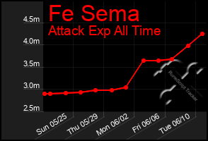 Total Graph of Fe Sema