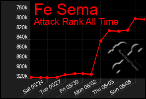 Total Graph of Fe Sema