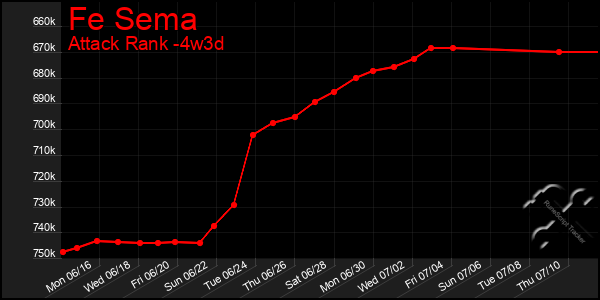 Last 31 Days Graph of Fe Sema
