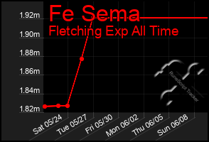Total Graph of Fe Sema