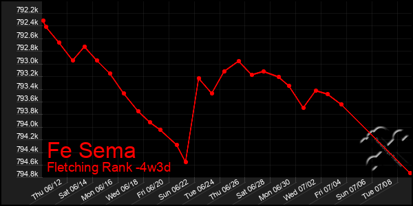 Last 31 Days Graph of Fe Sema