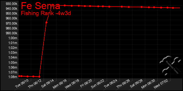 Last 31 Days Graph of Fe Sema