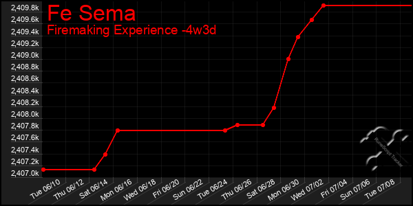 Last 31 Days Graph of Fe Sema