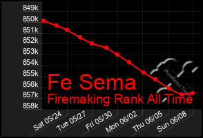 Total Graph of Fe Sema