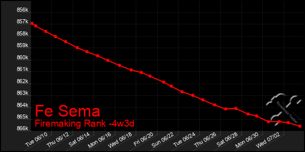 Last 31 Days Graph of Fe Sema