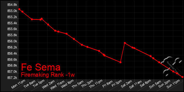 Last 7 Days Graph of Fe Sema