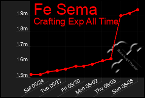 Total Graph of Fe Sema