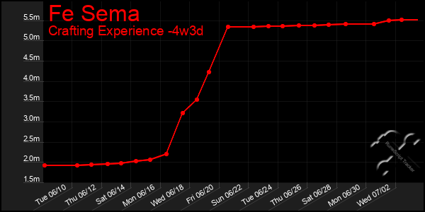 Last 31 Days Graph of Fe Sema