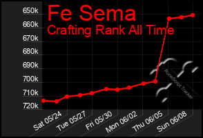Total Graph of Fe Sema
