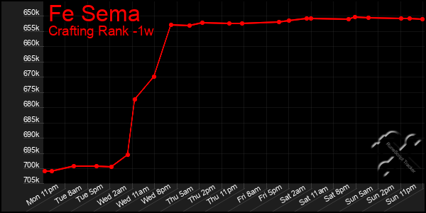 Last 7 Days Graph of Fe Sema