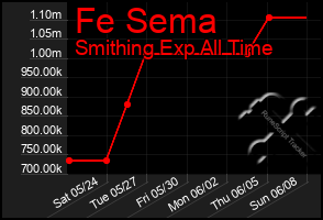 Total Graph of Fe Sema
