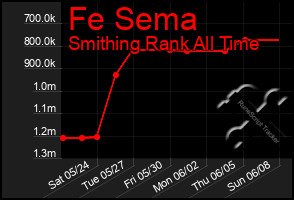 Total Graph of Fe Sema