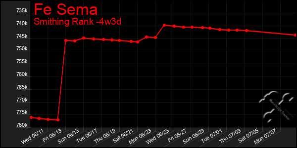 Last 31 Days Graph of Fe Sema