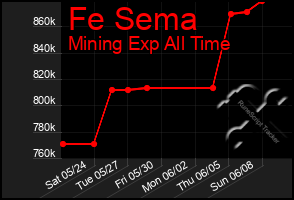 Total Graph of Fe Sema