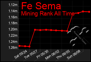 Total Graph of Fe Sema