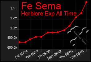 Total Graph of Fe Sema