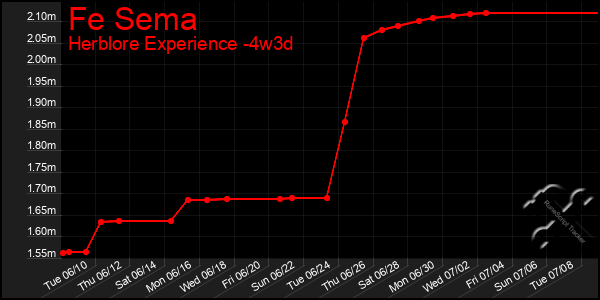 Last 31 Days Graph of Fe Sema