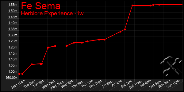 Last 7 Days Graph of Fe Sema