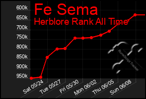 Total Graph of Fe Sema