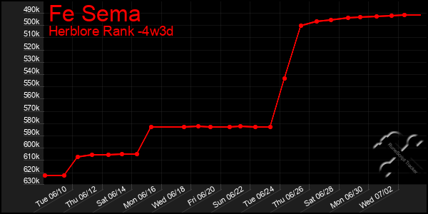Last 31 Days Graph of Fe Sema
