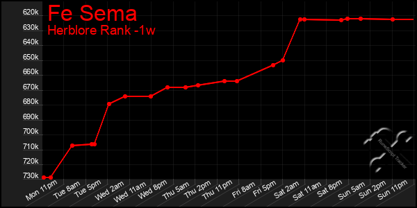 Last 7 Days Graph of Fe Sema