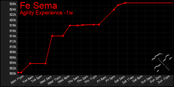 Last 7 Days Graph of Fe Sema