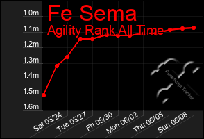 Total Graph of Fe Sema
