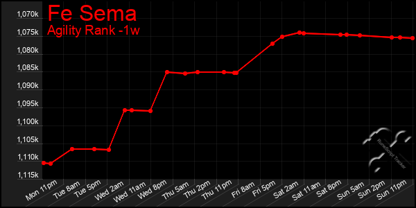 Last 7 Days Graph of Fe Sema