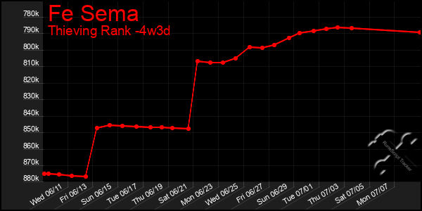 Last 31 Days Graph of Fe Sema