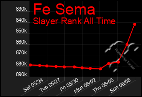 Total Graph of Fe Sema
