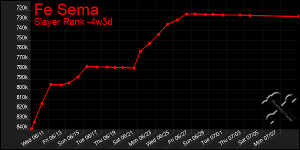 Last 31 Days Graph of Fe Sema