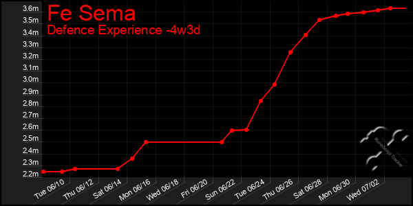 Last 31 Days Graph of Fe Sema